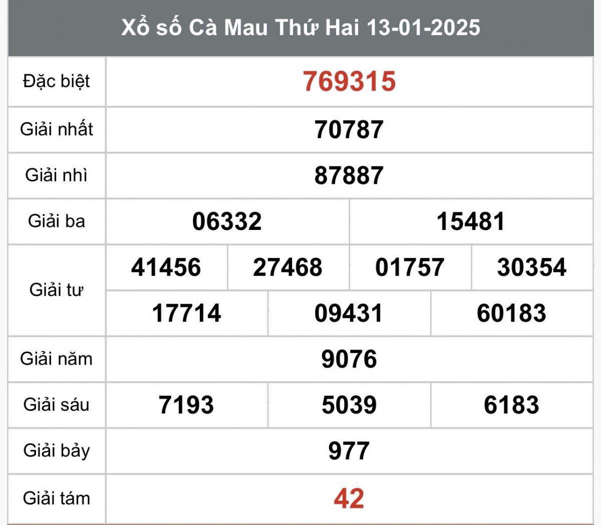 Xem kết quả Xổ số Cà Mau ngày 13 tháng 1 năm 2025, XSCM 13/1