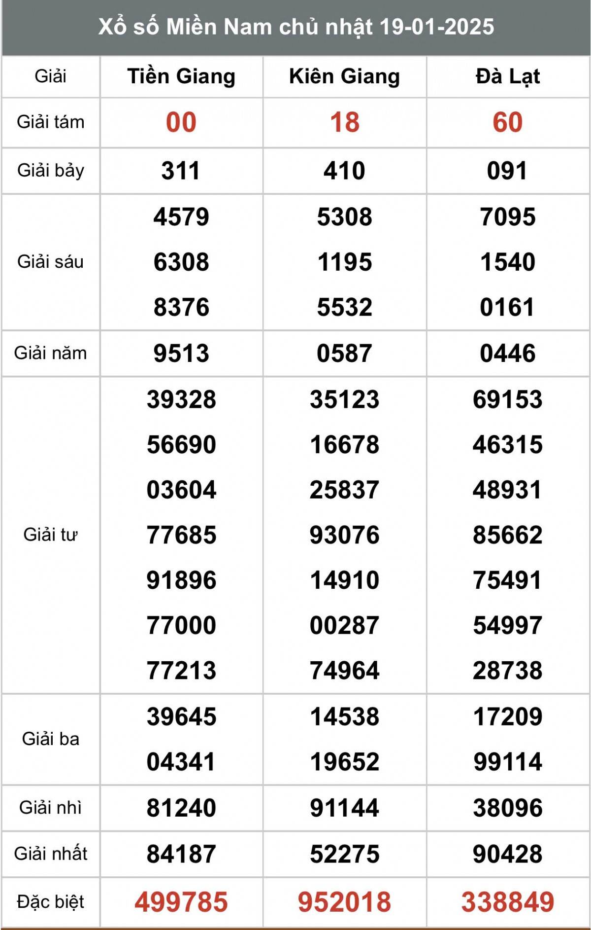 Xổ số miền Nam ngày 20 tháng 1 năm 2025, XSMN ngày 20 tháng 1 Xổ số miền Nam ngày 20 tháng 1 năm 2025, XSMN ngày 20 tháng 1