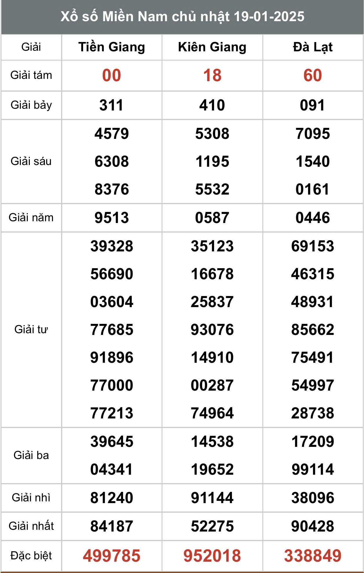 Kết quả Xổ số miền Nam hôm nay 20/1/2025, XSMN - XSMN 20/1, kqxsmn