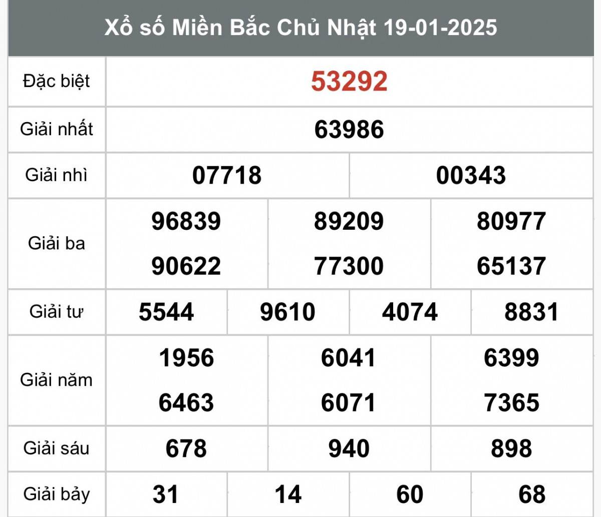 Kết quả Xổ số miền Bắc hôm nay 21/1/2025, XSMB 21/1, kqxsmb 21/1