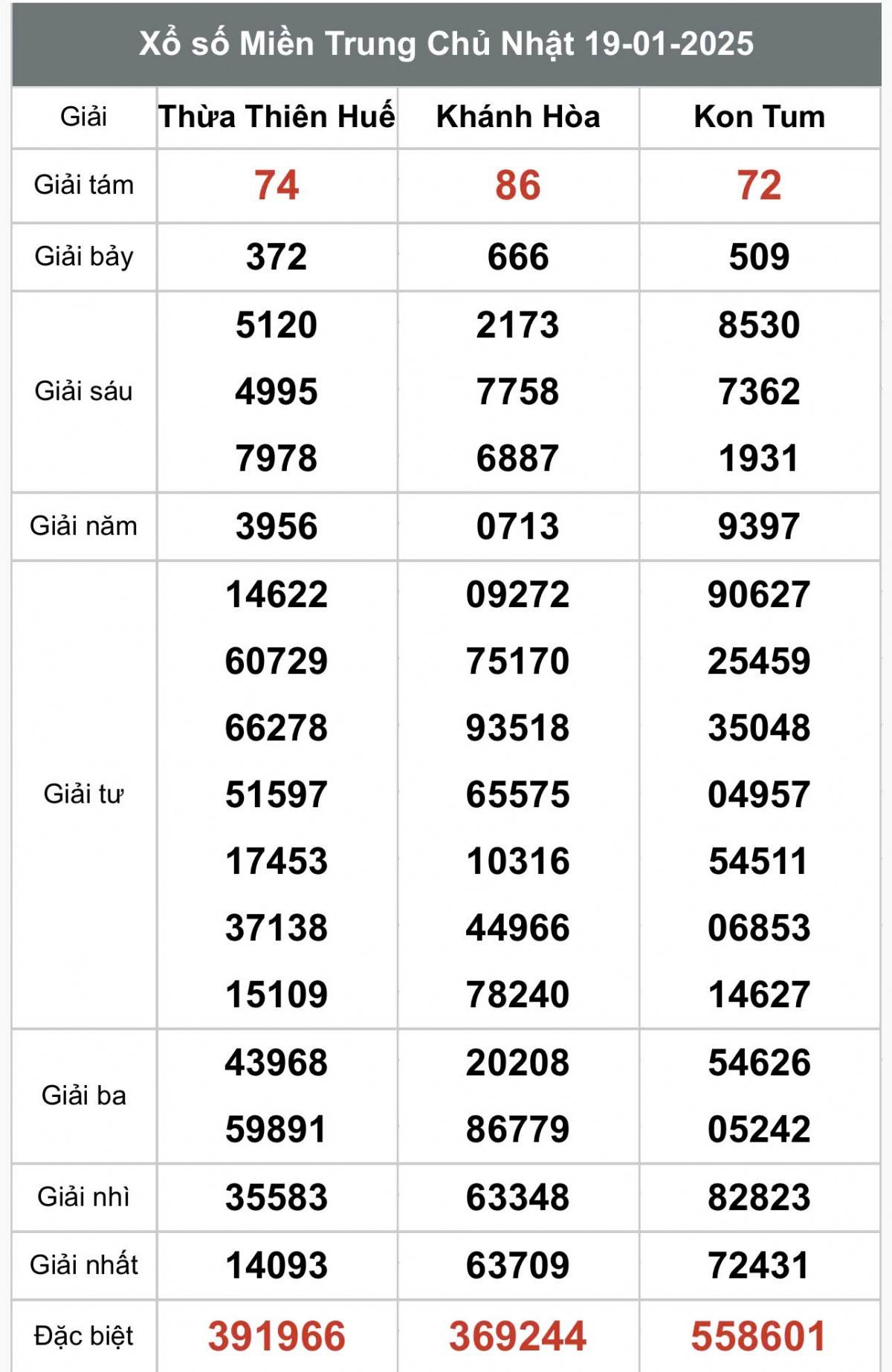 Xổ số miền Trung ngày 21 tháng 1 năm 2025, XSMT ngày 21 tháng 1