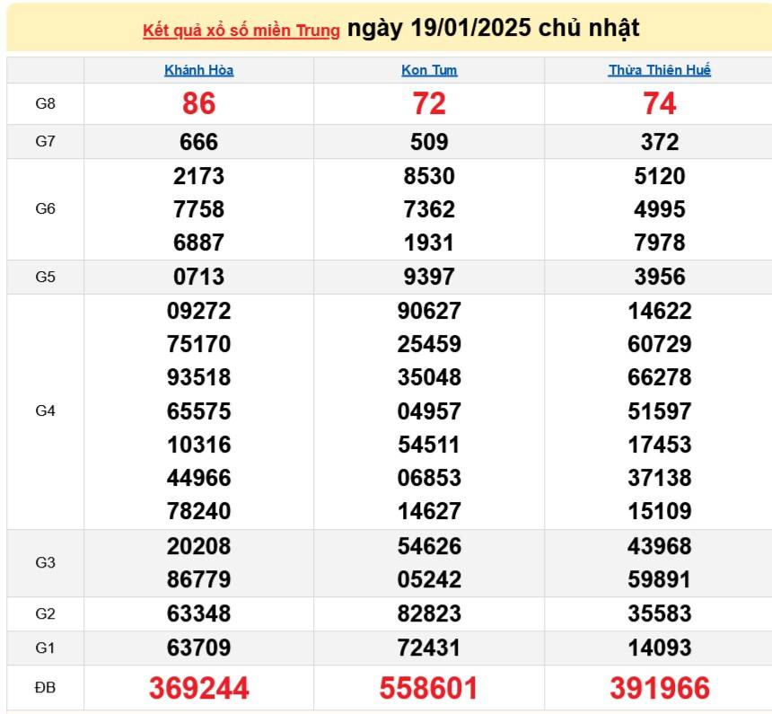 Kết quả Xổ số miền Trung hôm nay 20/1/2025, XSMT 20/1, kqxsmtr 20/1