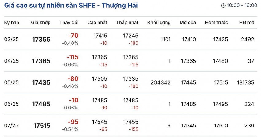 giá cao su giá cao su