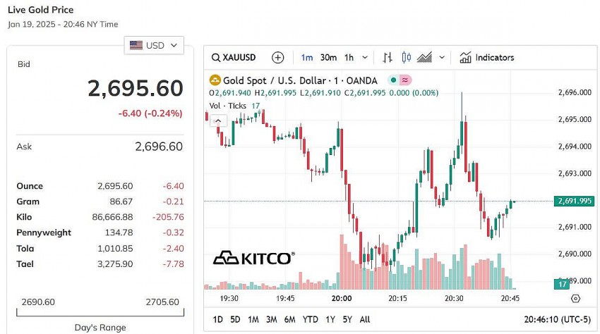 Giá vàng thế giới hôm nay - Nguồn TradingView