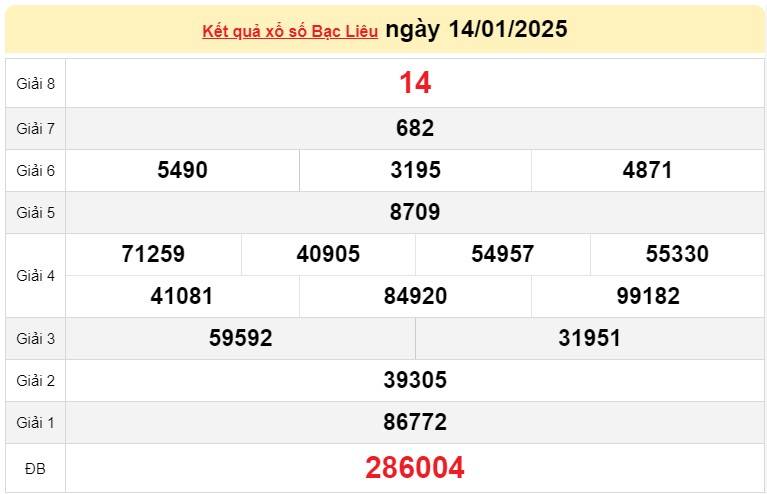 XSBL 14/1, Kết quả xổ số Bạc Liêu hôm nay 14/1/2025, Trực tiếp XSBL ngày 14 tháng 1