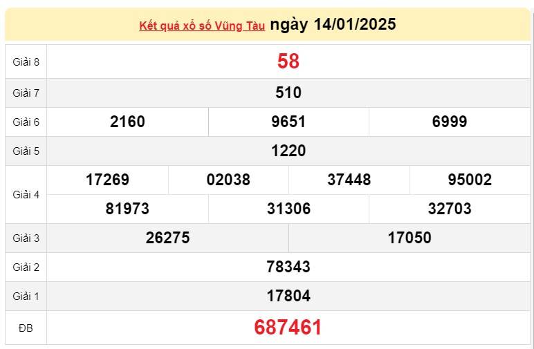 XSVT 21/1, Kết quả xổ số Vũng Tàu hôm nay 21/1/2025, Trực tiếp XSVT ngày 21 tháng 1