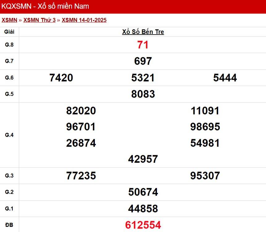 XSBT 14/1, Kết quả xổ số Bến Tre hôm nay 14/1/2025, Trực tiếp XSBT ngày 14 tháng 1
