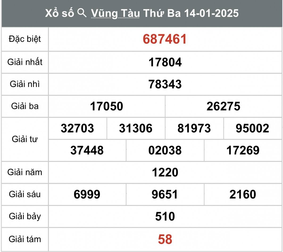Xem kết quả Xổ số Vũng Tàu ngày 14 tháng 01 năm 2025, XSVT 14/01
