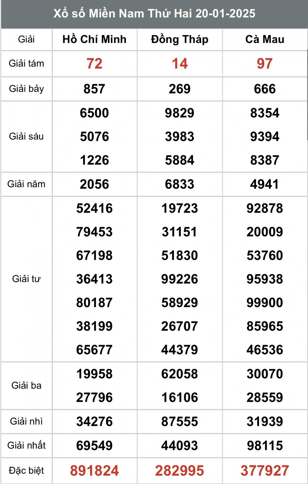 Xổ số miền Nam ngày 21 tháng 01 năm 2025, XSMN ngày 21 tháng 01