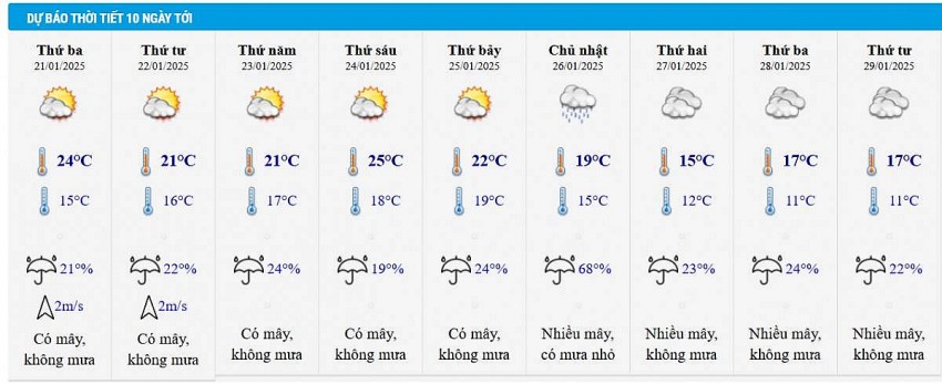 Dự báo thời tiết Hà Nội 10 ngày tới