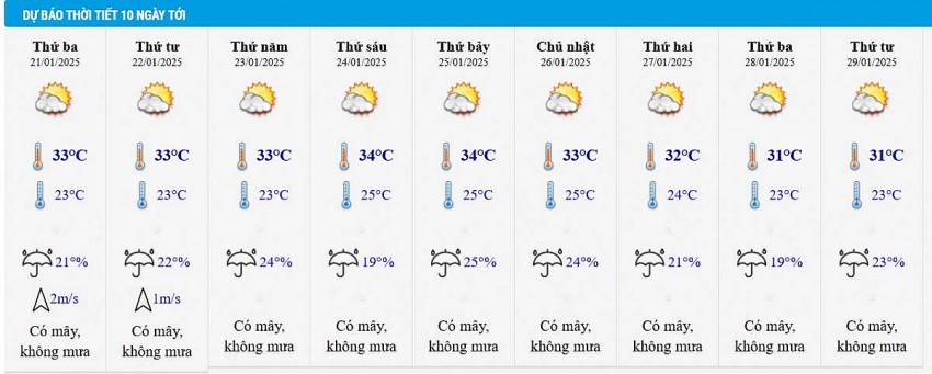 Dự báo thời tiết thành phố Hồ Chí Minh 10 ngày tới