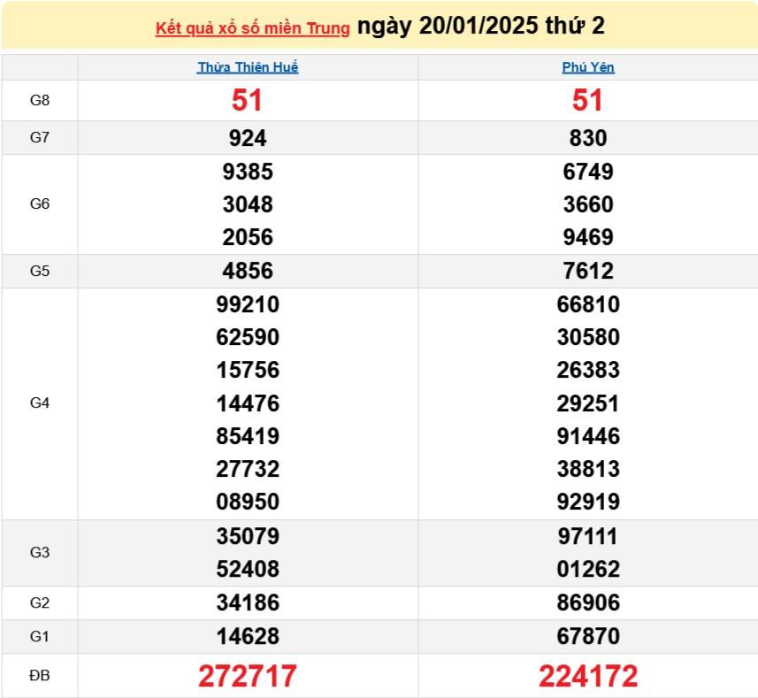 Kết quả Xổ số miền Trung hôm nay 21/1/2025, XSMT 21/1, kqxsmtr 21/1