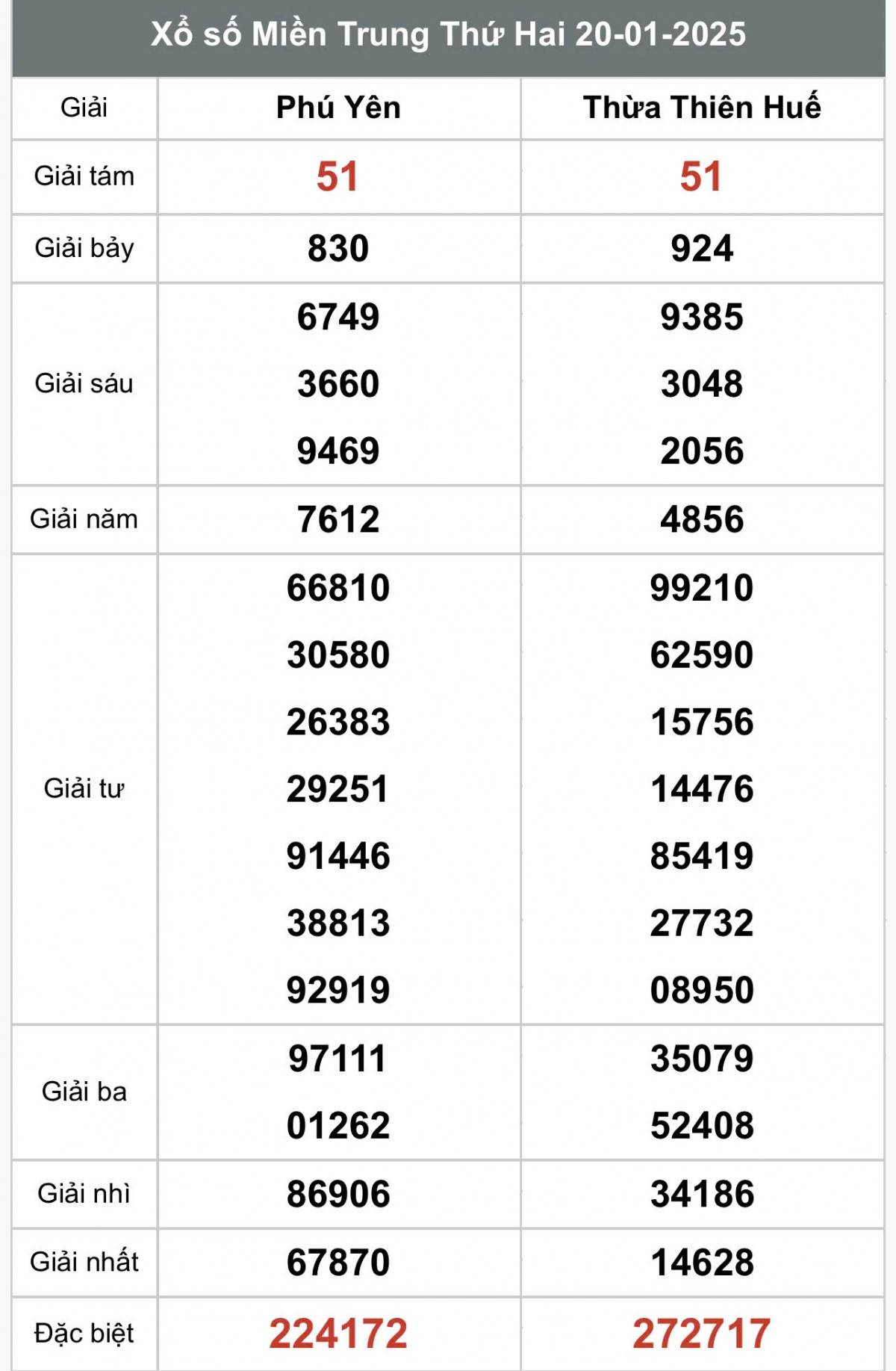 Xổ số miền Trung ngày 22 tháng 1 năm 2025, XSMT ngày 22 tháng 1