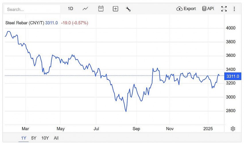 Trên sàn giao dịch Thượng Hải, giá thép thanh giảm 0,57% xuống 3.311 CNY/tấn vào lúc 7h30 (giờ Việt Nam) ngày thứ Ba (21/1).
