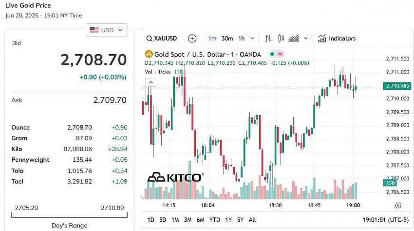 Giá vàng thế giới hôm nay - Nguồn TradingView Giá vàng thế giới hôm nay - Nguồn TradingView