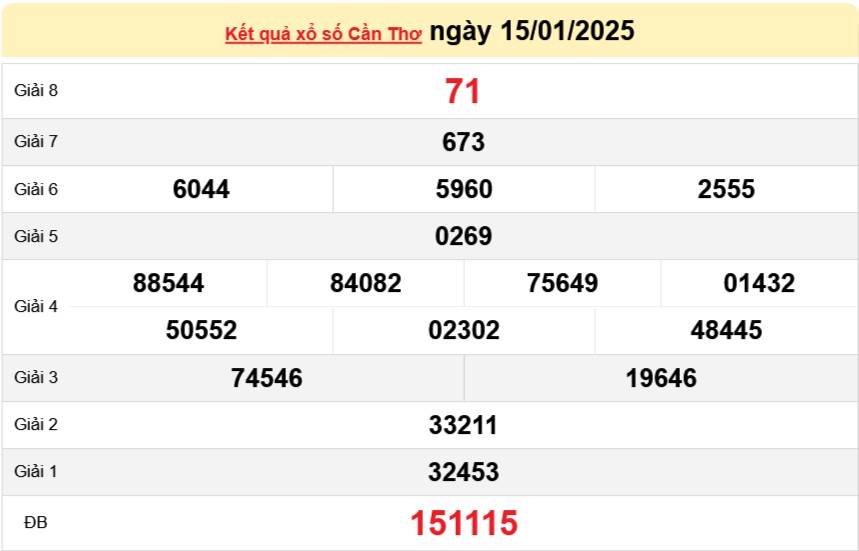 XSCT 22/1, Kết quả xổ số Cần Thơ hôm nay 22/1/2025, Trực tiếp XSCT ngày 22 tháng 1