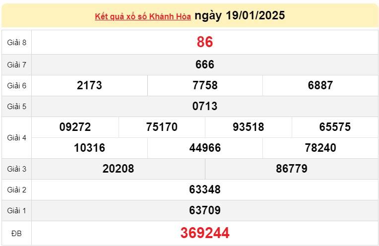 XSKH 19/1, Kết quả xổ số Khánh Hòa hôm nay 19/1/2025, Trực tiếp XSKH ngày 19 tháng 1
