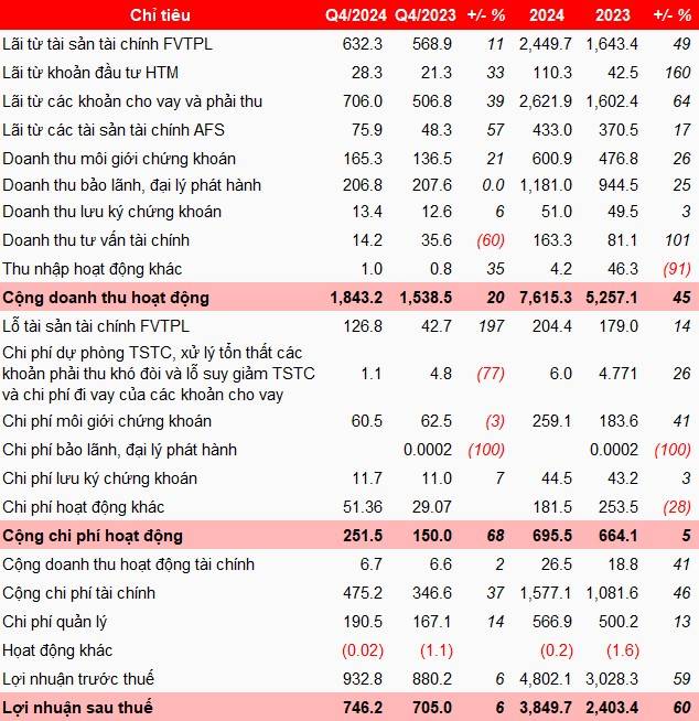 Chứng khoán Kỹ Thương lãi 4.800 tỷ đồng, vượt kế hoạch 30%