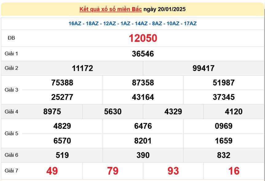 Kết quả Xổ số miền Bắc hôm nay 22/1/2025, XSMB 22/1, kqxsmb 22/1
