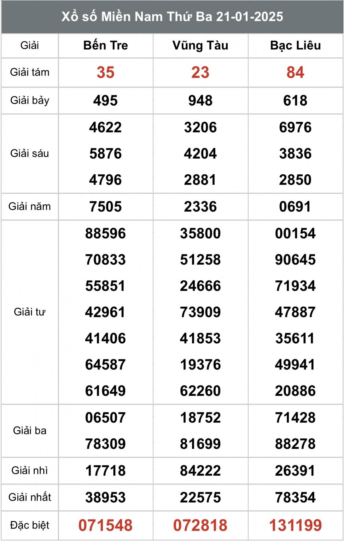 Kết quả Xổ số miền Nam hôm nay 23/1/2025, XSMN - XSMN 23/1, kqxsmn