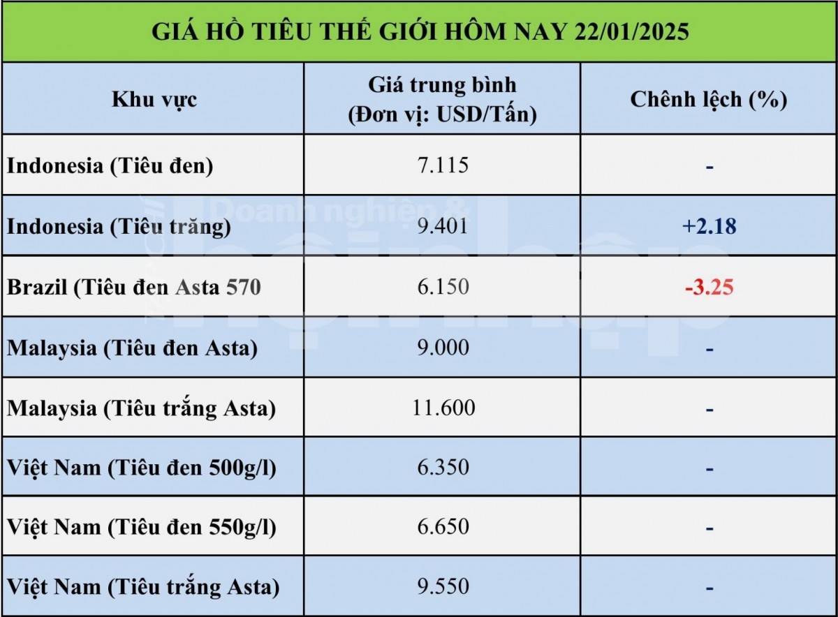 Bảng giá tiêu tại thị trường thế giới 22/1/2025