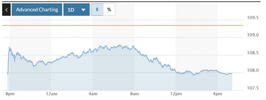  Biểu đồ biến động Chỉ số DXY trong 24 giờ qua. Ảnh: Marketwatch