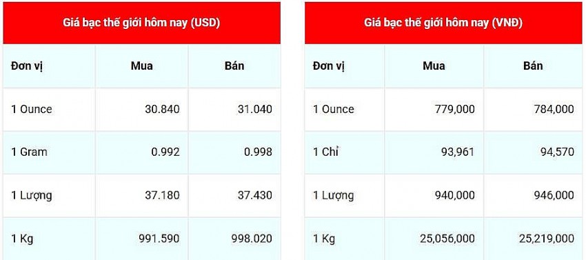 Giá bạc hôm nay ngày 22/1/2025, cập nhật lúc 06:48:04 Giá bạc hôm nay ngày 22/1/2025, cập nhật lúc 06:48:04
