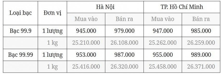 Giá bạc hôm nay ngày 22/1/2025, cập nhật lúc 06:48:04 Giá bạc hôm nay ngày 22/1/2025, cập nhật lúc 06:48:04