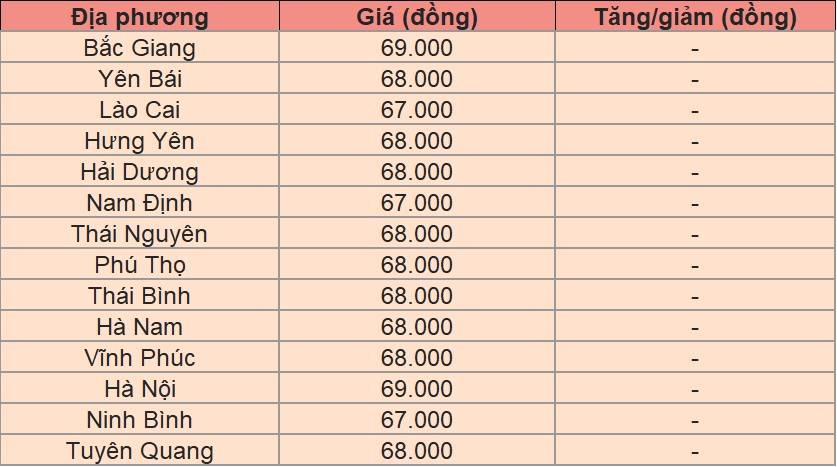 Bảng giá heo hơi tại miền Bắc hôm nay 22/1/2025. Bảng giá heo hơi tại miền Bắc hôm nay 22/1/2025.