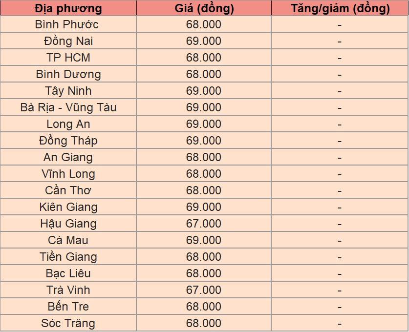 Bảng giá heo hơi tại miền Nam hôm nay 22/1/2025. Bảng giá heo hơi tại miền Nam hôm nay 22/1/2025.