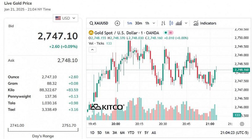 Giá vàng thế giới hôm nay - Nguồn TradingView