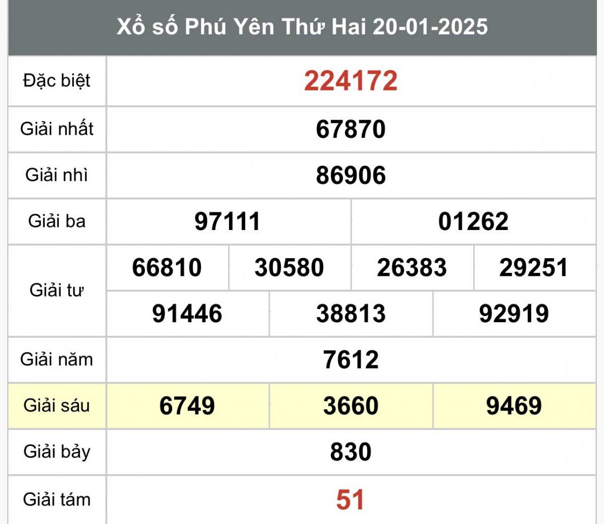 Xem kết quả Xổ số Phú Yên ngày 20 tháng 1 năm 2025, XSPY 20/1