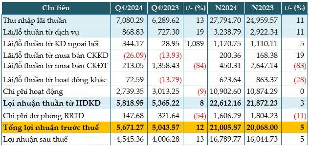 Ngân hàng ACB lãi trước thuế 21.006 tỷ đồng năm 2024, tăng 5%