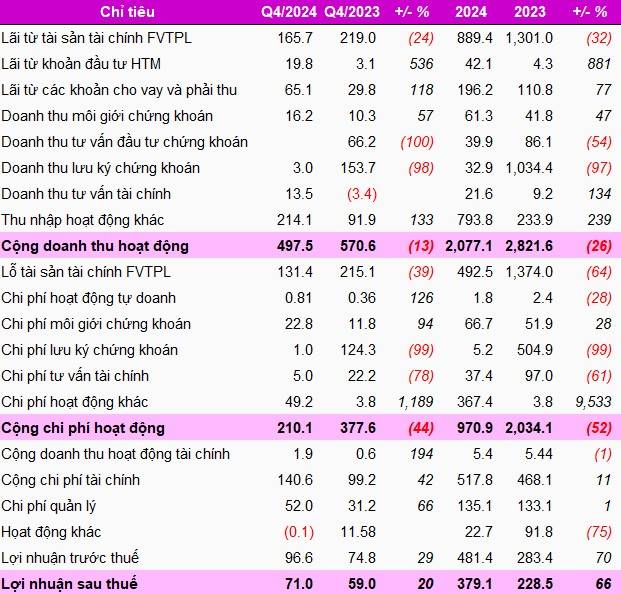 Chứng khoán Tiên Phong lãi 481 tỷ đồng, vượt mục tiêu 34% kế hoạch