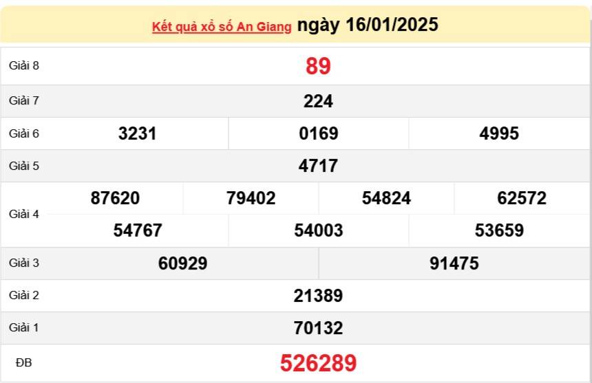 XSAG 23/1, Kết quả xổ số An Giang hôm nay 23/1/2025, Trực tiếp XSAG ngày 23 tháng 1