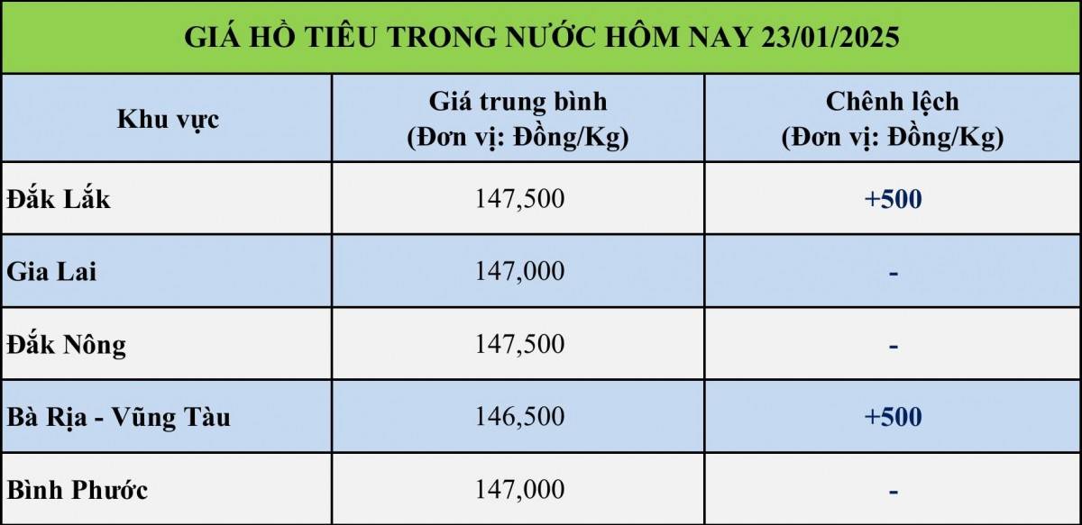 Giá tiêu hôm nay 23/1: