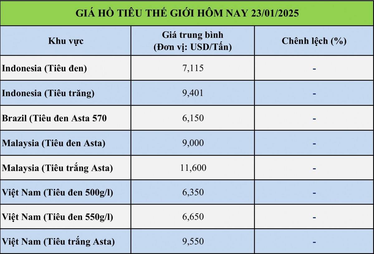 Giá tiêu hôm nay 23/1: