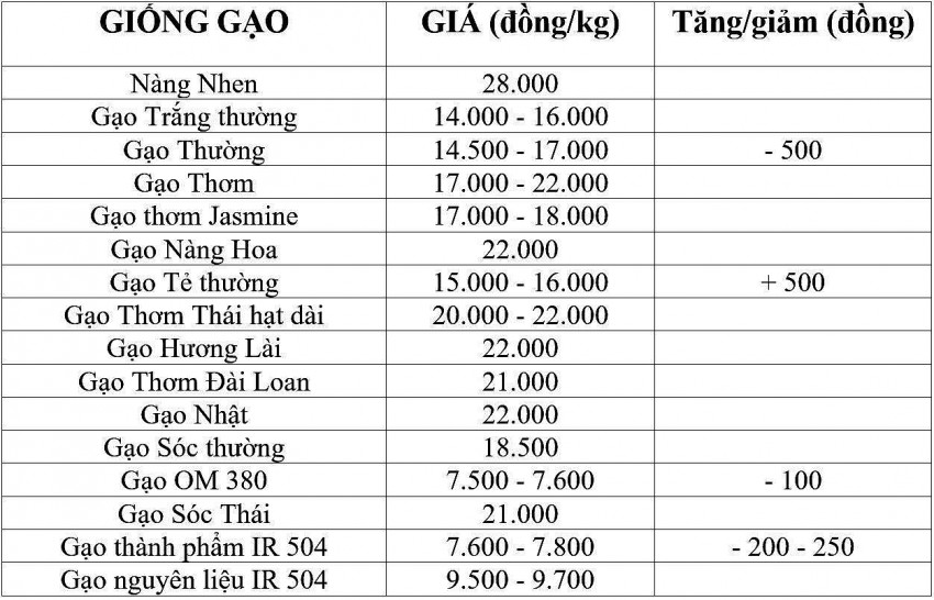 giá lúa gạo giá lúa gạo