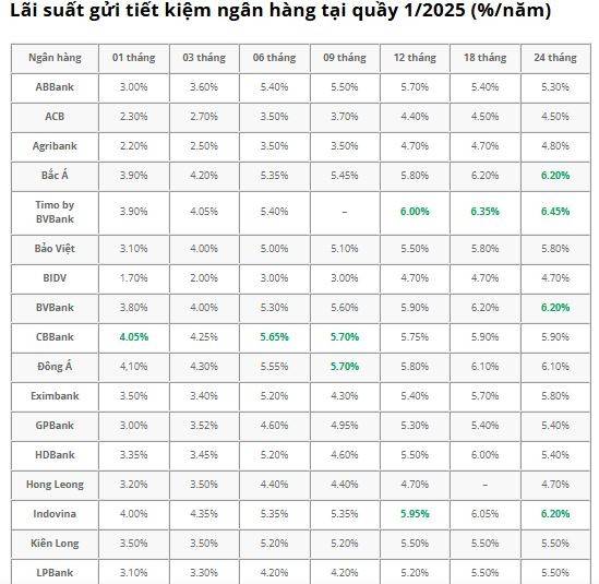 Lãi suất ngân hàng ngày 23/1/2025: PVcomBank với mức lãi suất tiết kiệm đặc biệt lên đến 9,0%/năm