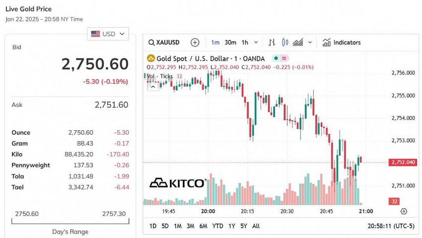 Giá vàng thế giới hôm nay - Nguồn TradingView