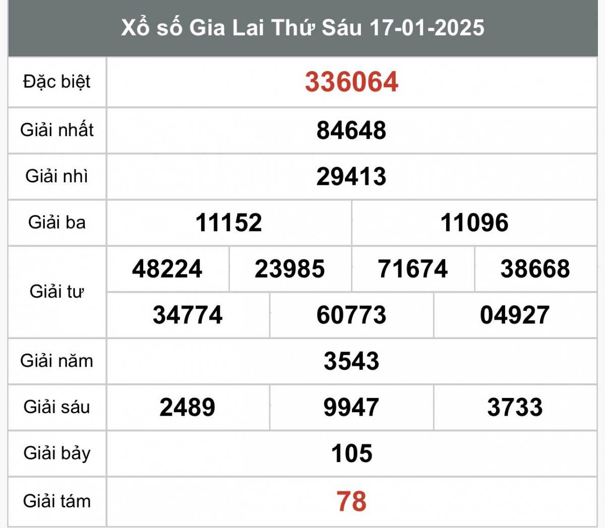 Xổ số Gia Lai ngày 24 tháng 1 năm 2025, XSGL ngày 24 tháng 1