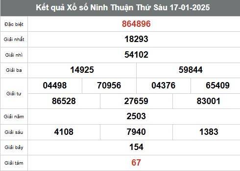 Xổ số Ninh Thuận ngày 24 tháng 1 năm 2025, XSNT ngày 24 tháng 1