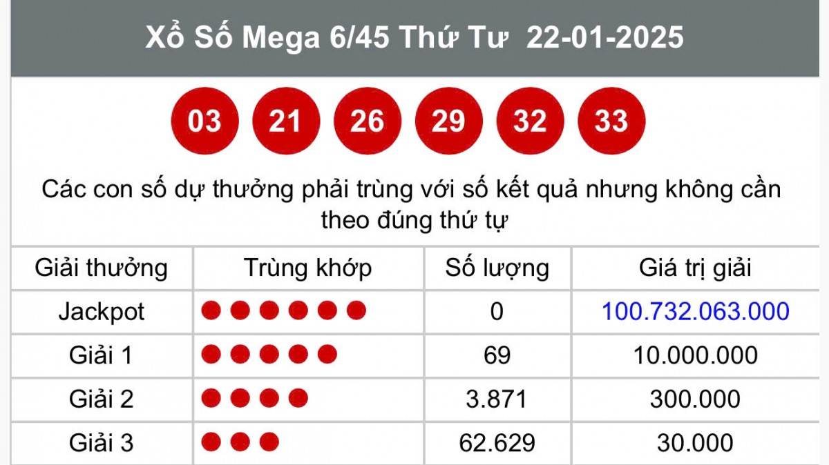 Vietlott 26/1, Kết quả xổ số Vietlott hôm nay 26/1, Xổ số Mega 6/45 ngày 26/1/2025