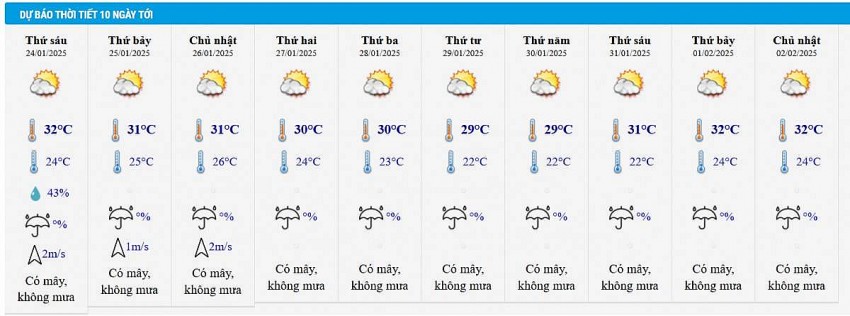 Dự báo thời tiết thành phố Hồ Chí Minh 10 ngày tới