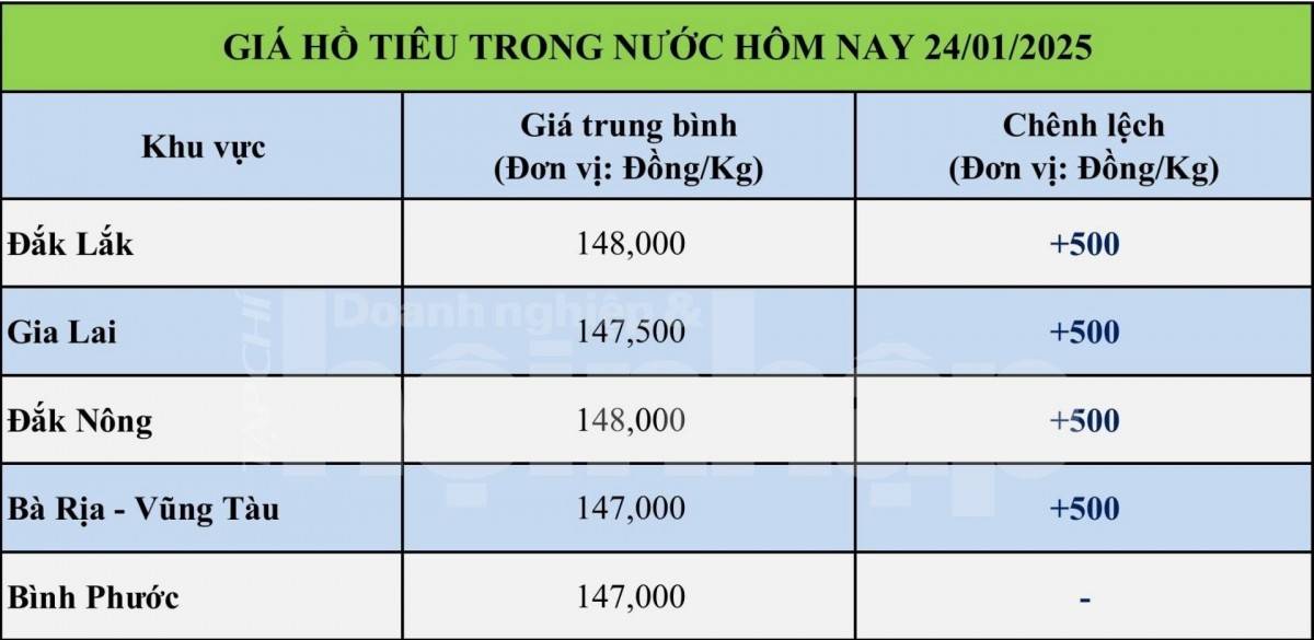 Bảng giá tiêu trong nước ngày 24/1/2025