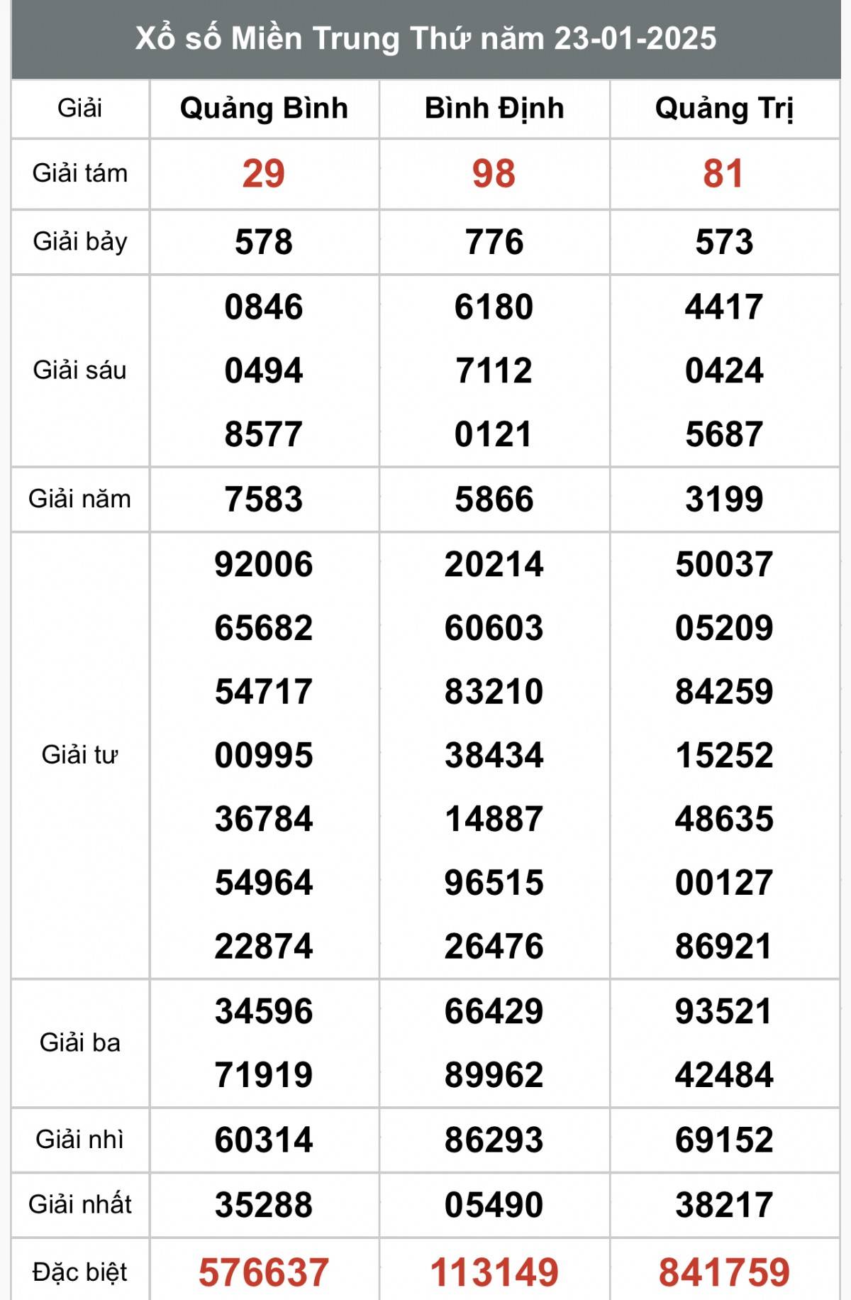 Xổ số miền Trung ngày 25 tháng 1 năm 2025, XSMT ngày 25 tháng 1