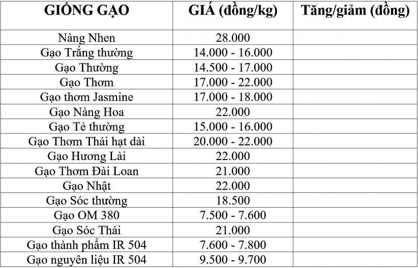 Bảng giá gạo hôm nay 30/1/2025.