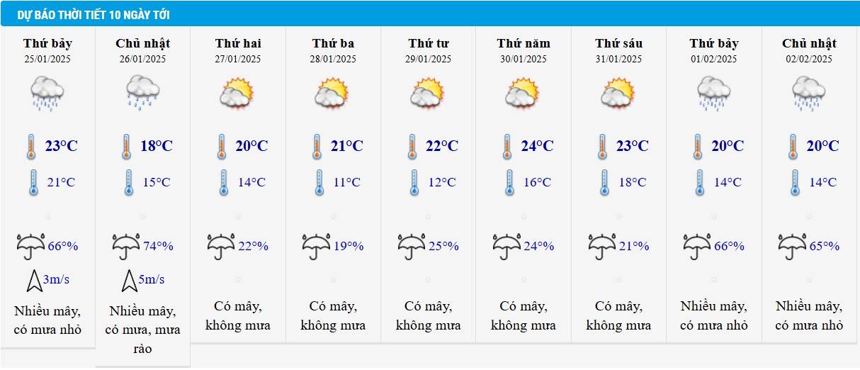 Dự báo thời tiết Hà Nội 10 ngày tới Dự báo thời tiết Hà Nội 10 ngày tới