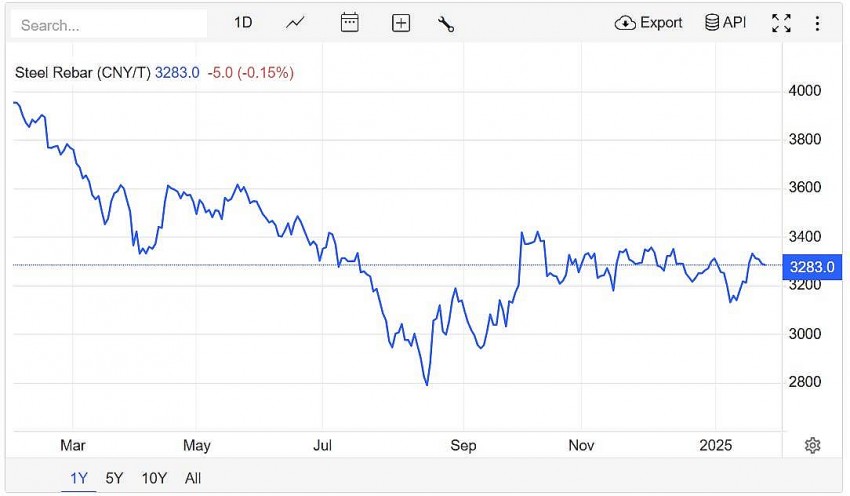 Trên sàn giao dịch Thượng Hải, giá thép thanh giảm 0,15% xuống 3.283 CNY/tấn vào lúc 7h30 (giờ Việt Nam) ngày thứ Sáu (24/1).