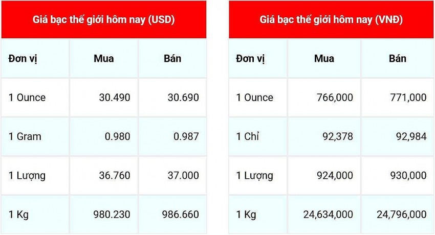 Giá bạc hôm nay 24/1/2025: Giá bạc hôm nay 24/1/2025: